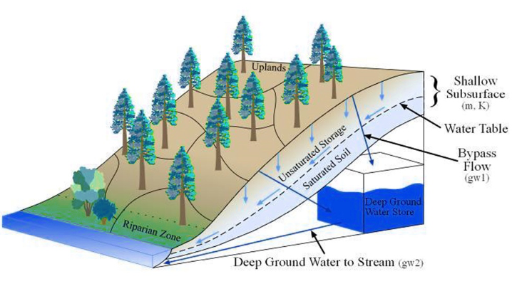 Cross-Section of Groundwater
